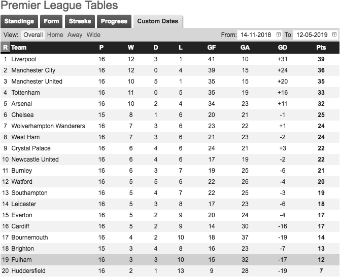 Tabela Premier League od momentu, kiedy Ranieri przejął Fulham!